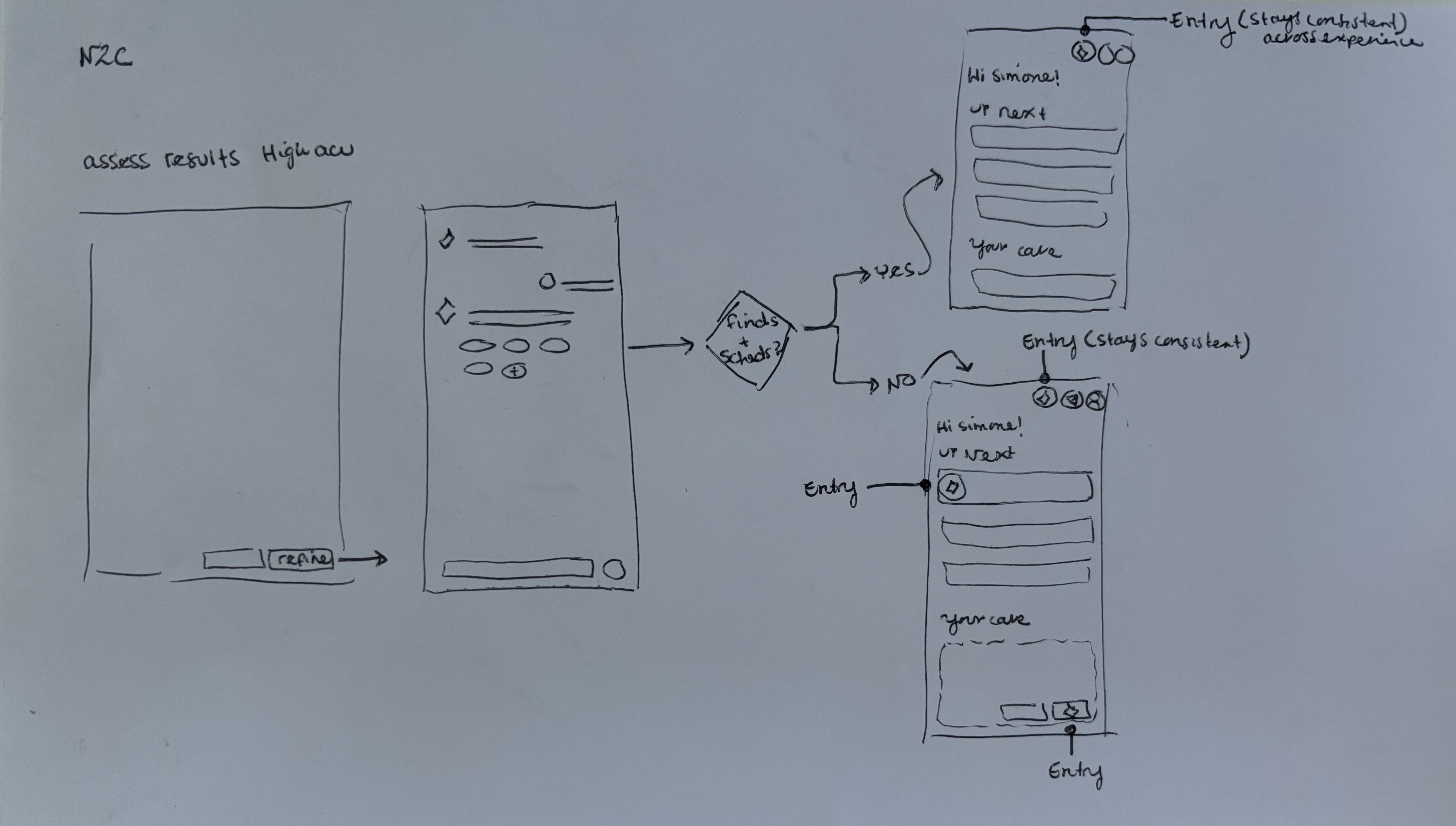 Flow sketch: assessment results through AI companion to scheduling